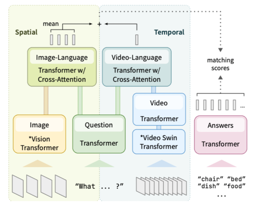 Video Question Answering via Decoupling Spatial-Temporal Modeling